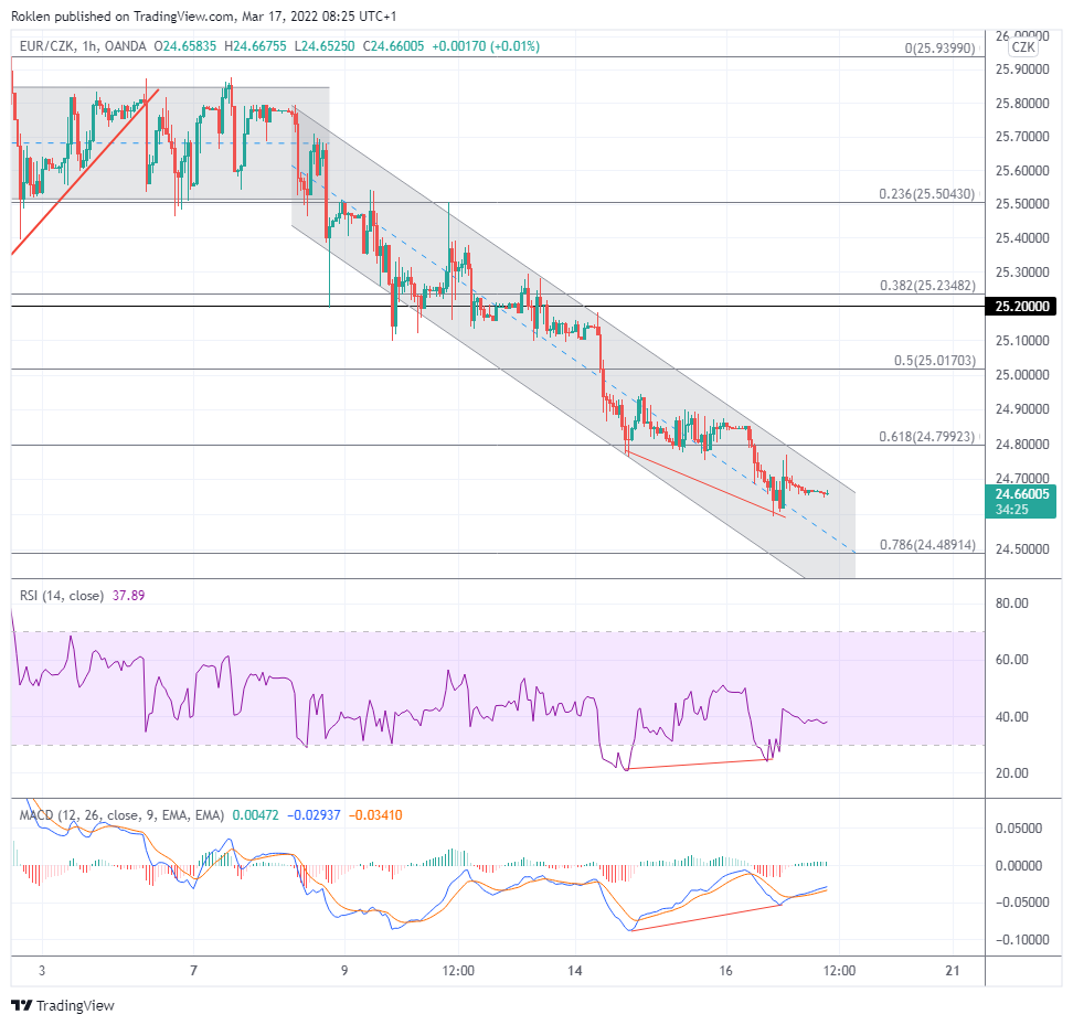 Zdroj: TradingView