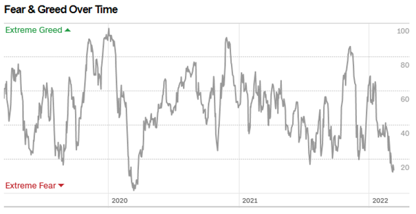 Zdroj: Fear & Greed Index