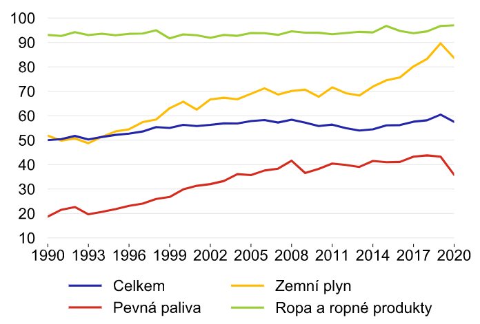 Zdroj: ČNB