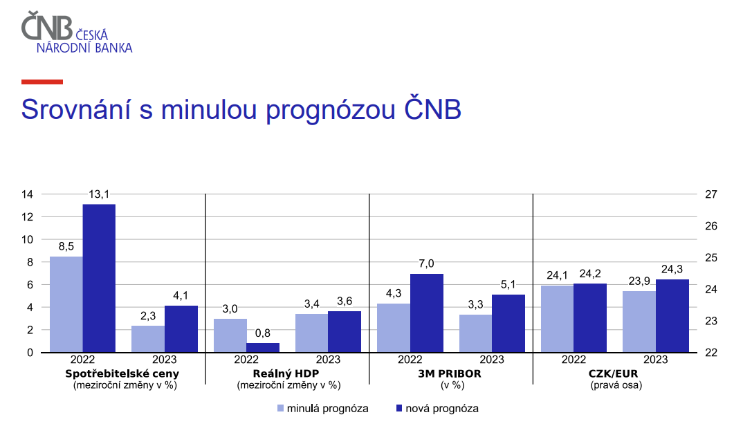 Zdroj: ČNB