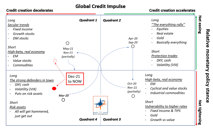 Zdroj: The Macro Compass