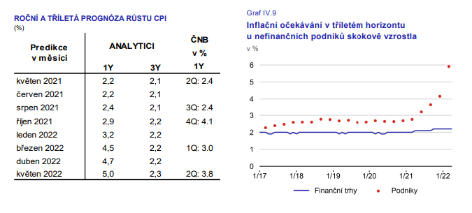 Zdroj: ČNB