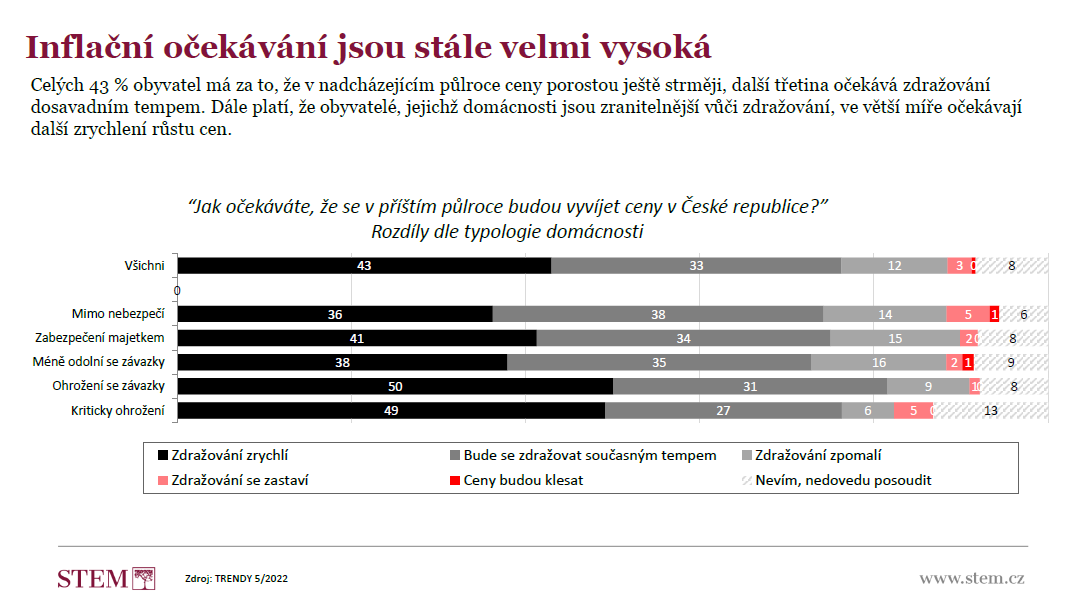 Zdroj: STEM, KPMG