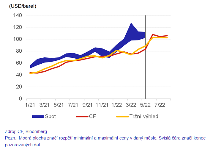 Zdroj: ČNB