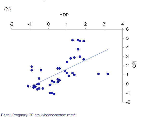 Zdroj: ČNB