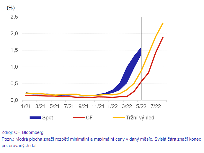 Zdroj: ČNB