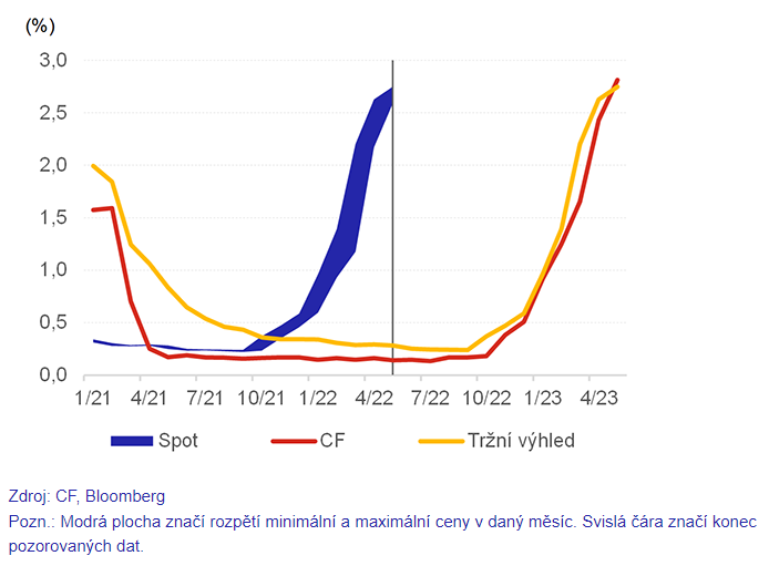 Zdroj: ČNB