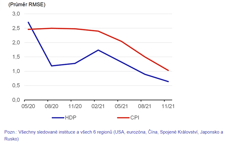 Zdroj: ČNB