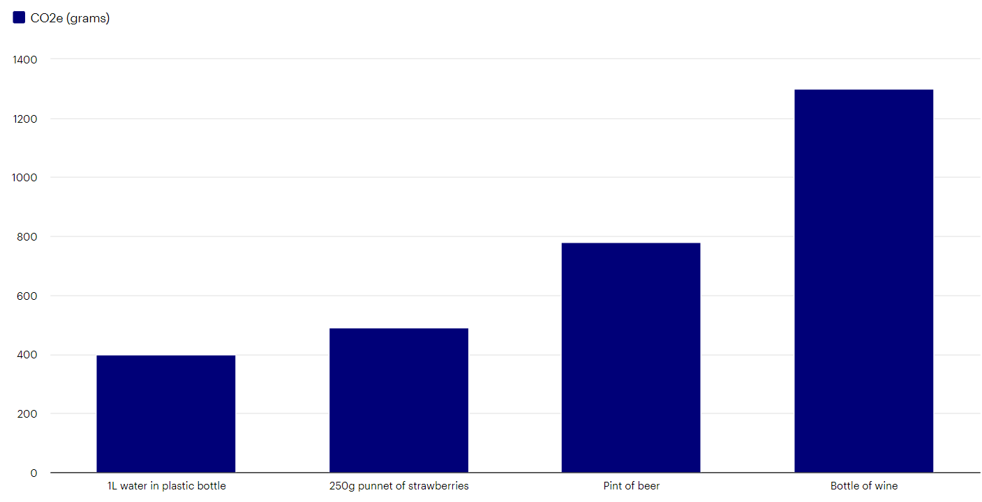 Zdroj: How Bad Are Bananas – The Carbon Footprint of Everything by Mike Berners-Lee (2020), Invesco 