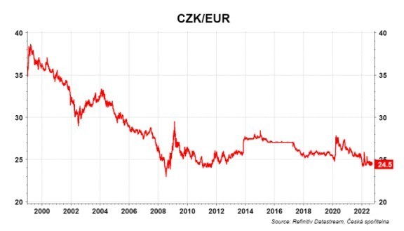 Zdroj: ČS Research