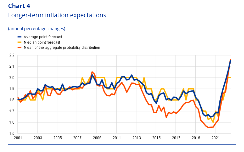 Zdroj: ECB