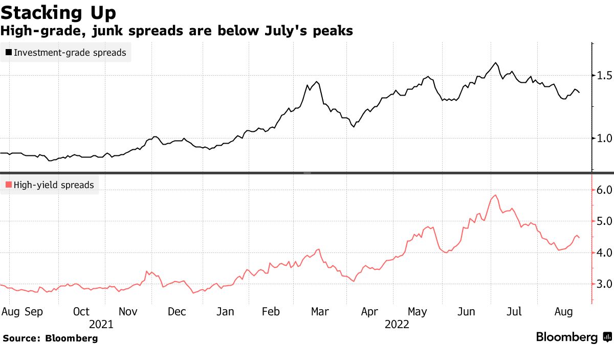 Zdroj: Bloomberg