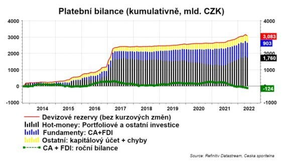 Zdroj: ČS Research