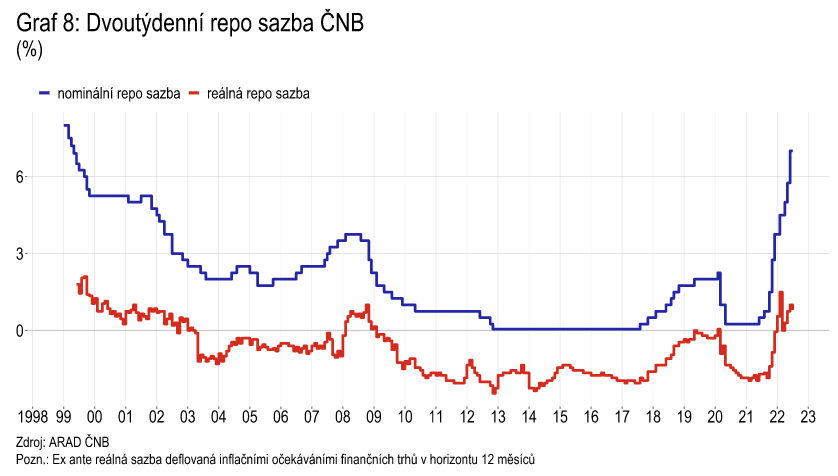 Zdroj: ČNB