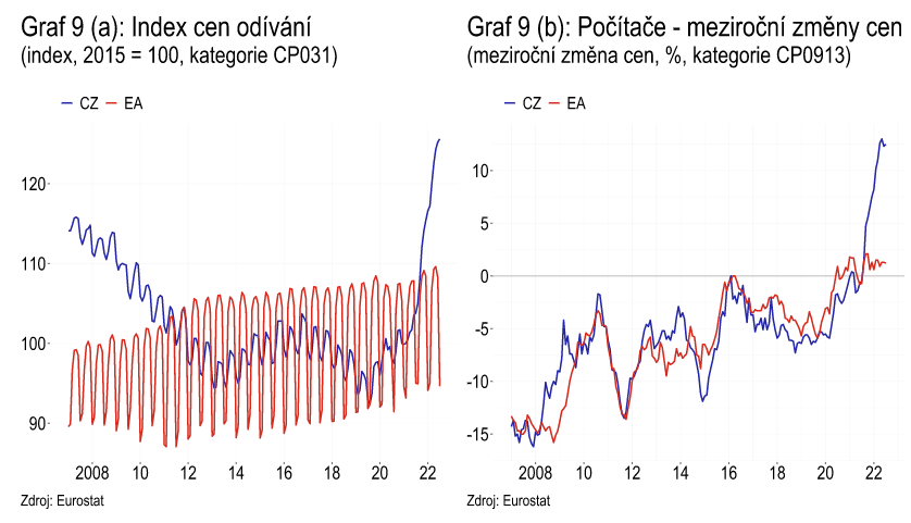 Zdroj: ČNB