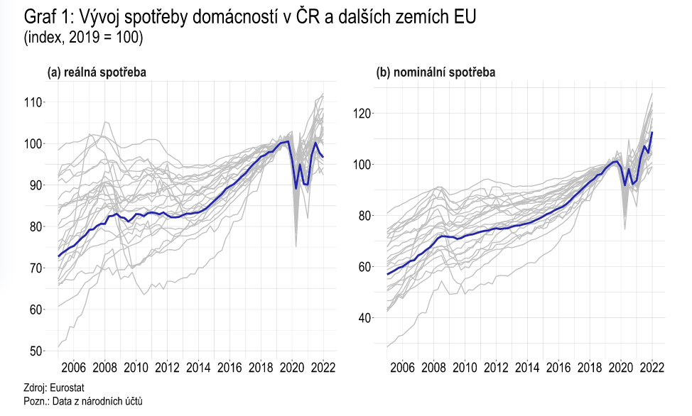 Zdroj: ČNB