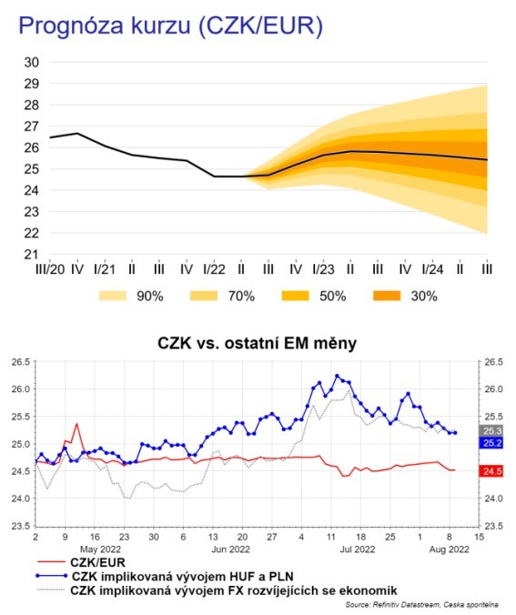 Zdroj: ČS Research