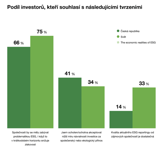 Zdroj: PwC