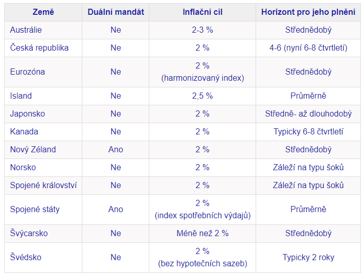 Pramen: Norges Bank Monetary Policy Handbook (externí odkaz) a weby centrálních bank