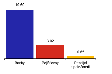 Zdroj: ČNB