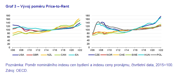 Zdroj: ČNB