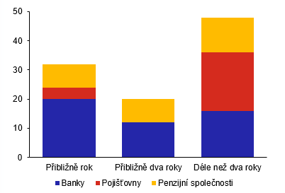 Zdroj: ČNB