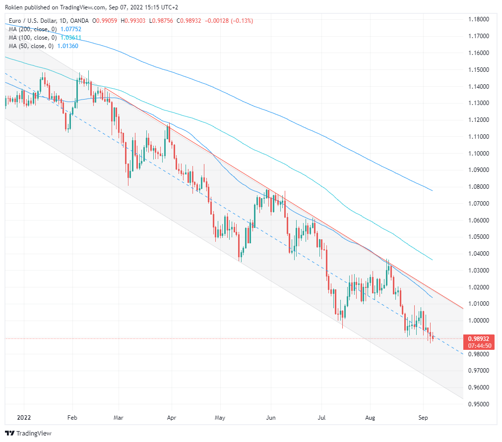 Zdroj: TradingView