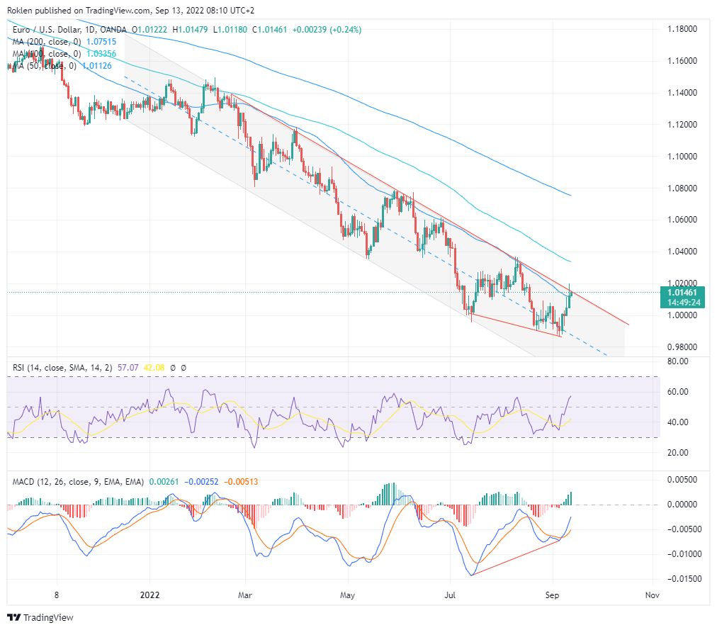 Zdroj: TradingView