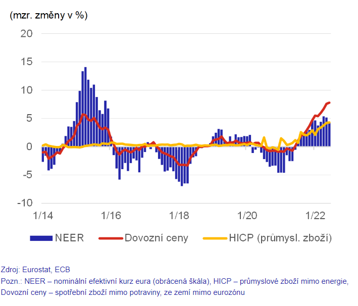 Zdroj: ČNB