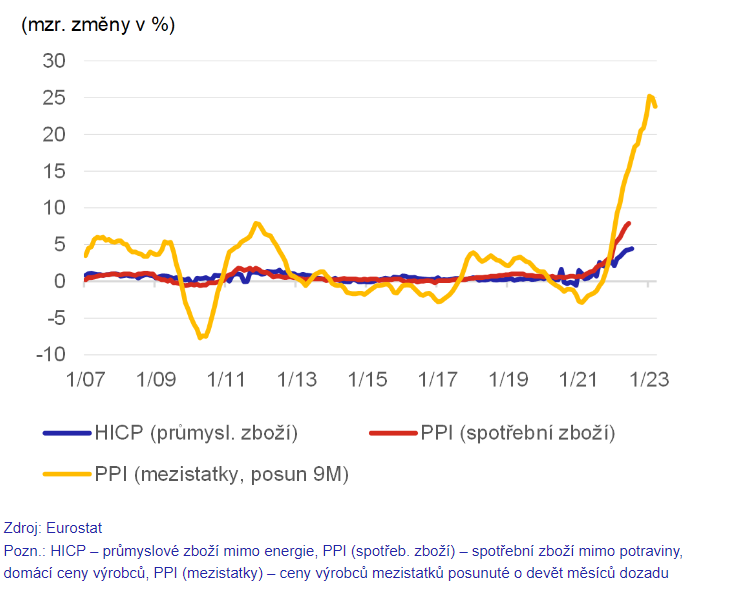 Zdroj: ČNB