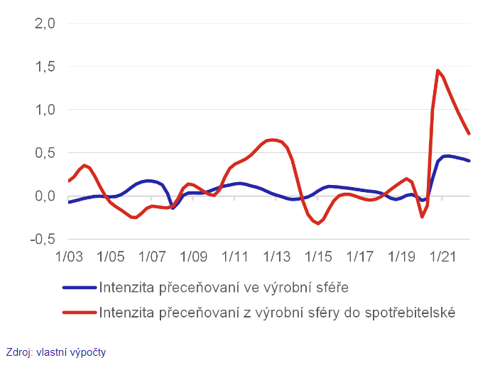 Zdroj: ČNB