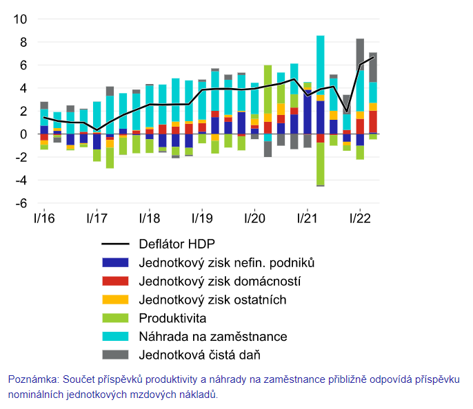 Zdroj: ČNB