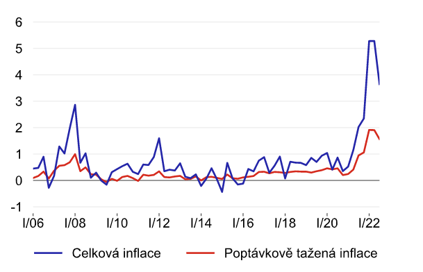 Zdroj: ČNB