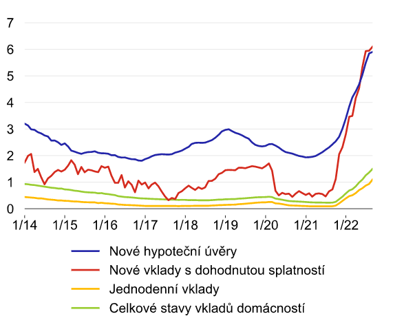 Zdroj: ČNB