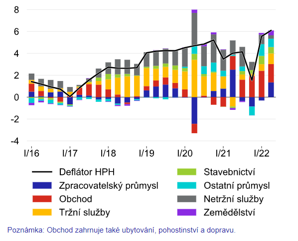 Zdroj: ČNB