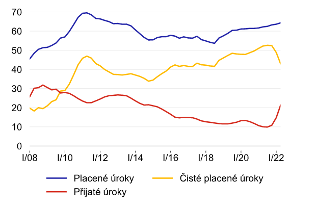Zdroj: ČNB