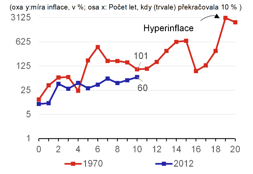 Zdroj: Národní údaje z Datastreamu