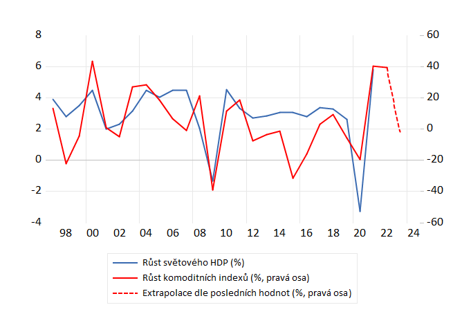 Zdroj: ČNB