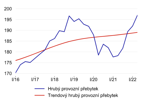 Zdroj: ČNB