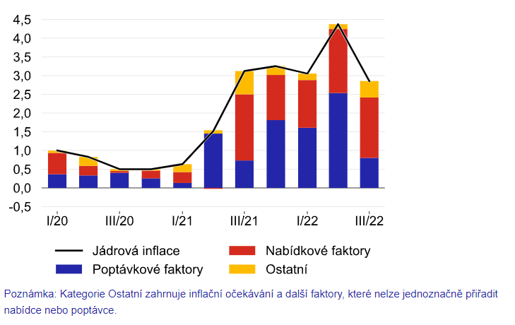 Zdroj: ČNB