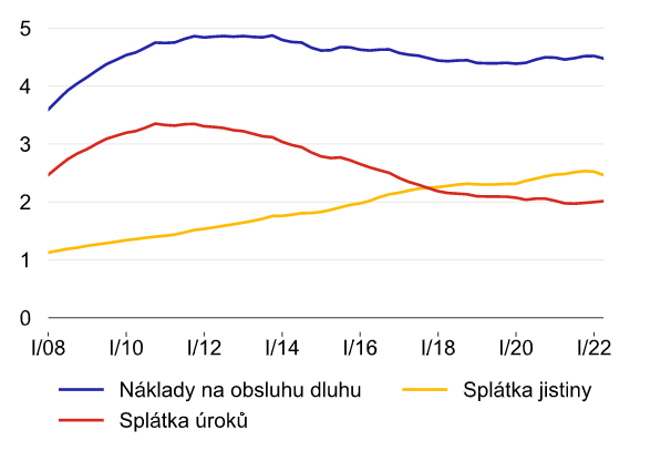 Zdroj: ČNB