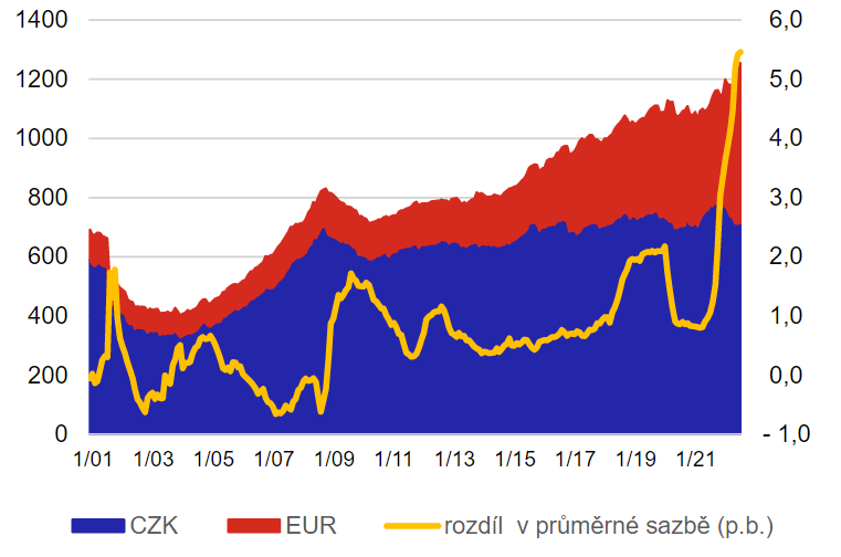 Zdroj: ČNB