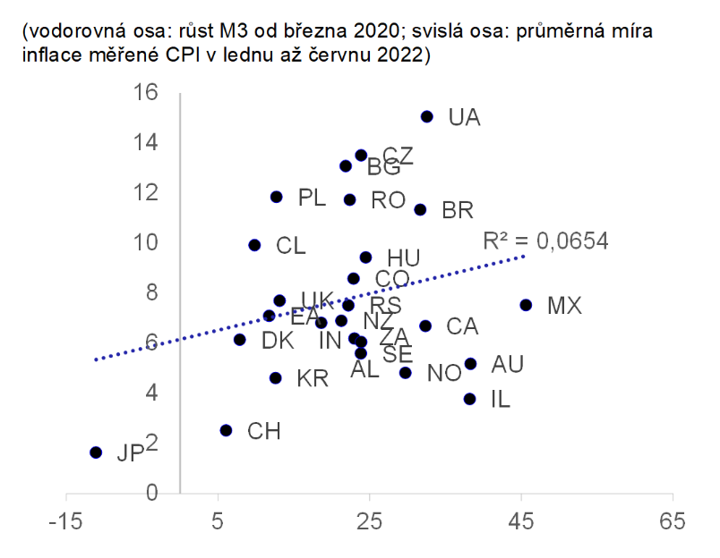 Zdroj: Harmonizovaný M3 podle Refinitiv, národní údaje o CPI