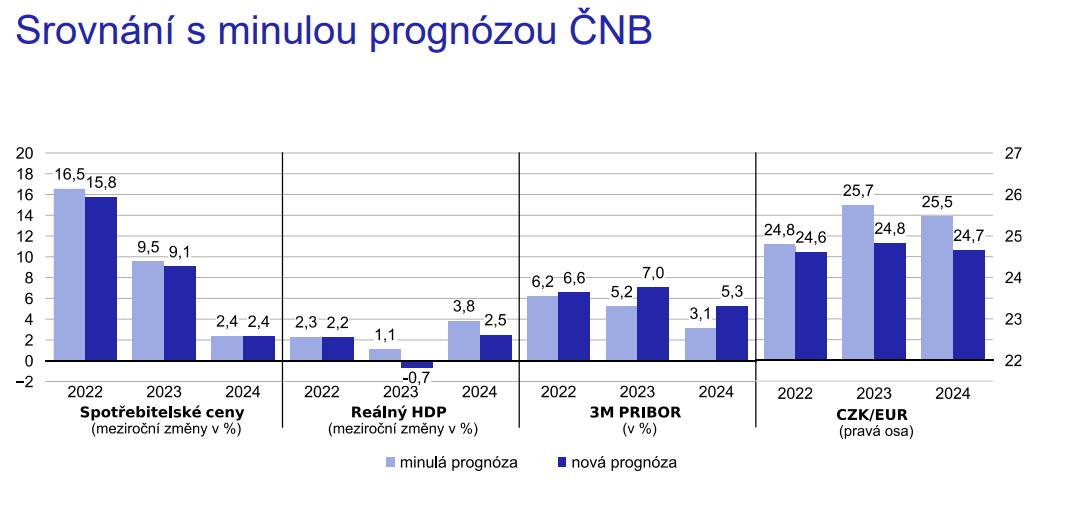 Zdroj: ČNB