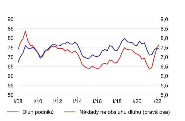 Zdroj: ČNB