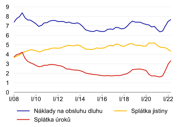 Zdroj: ČNB