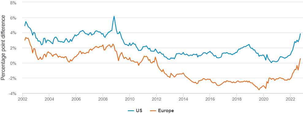 Graf ukazuje americké a eurové indexy Bloomberg Agg Corporate Index minus hrubé agregované dividendové výnosy S&P 500 a STOXX Europe 600. Zdroj: Bloomber, Fidelity International, říjen 2022.