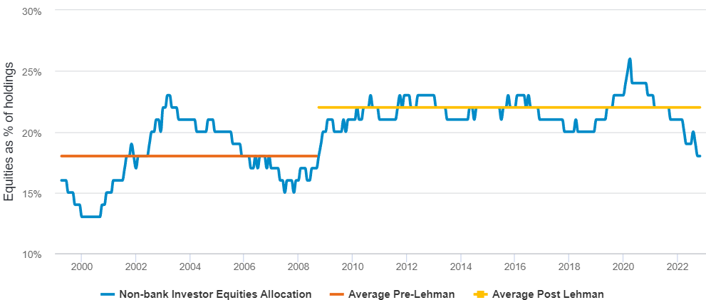 Zdroj: JP Morgan, Fidelity International, 2022.