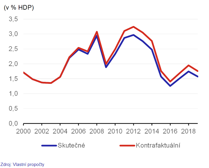 Zdroj: ČNB