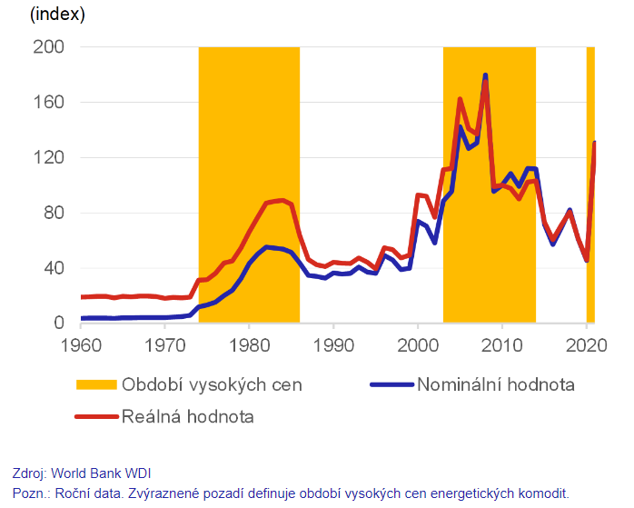 Zdroj: ČNB